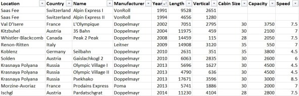 Comparison of the 12 3S gondolas built so far.