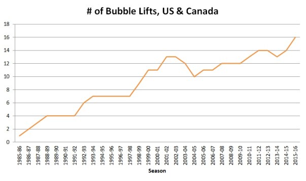 Number of operating lifts with bubbles by season since 1985.