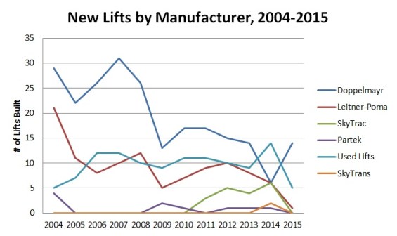 Lifts by manufacturer-year