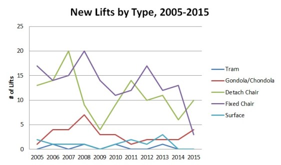 The mix of lifts built each year changes significantly.
