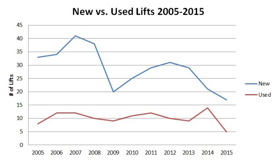 Most lifts built in a given year are usually brand new.
