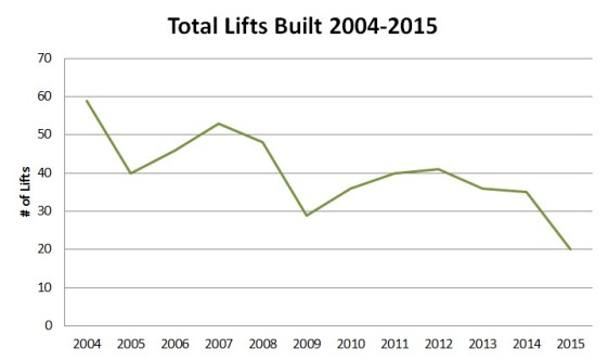 The overall lift construction trend continues downward.