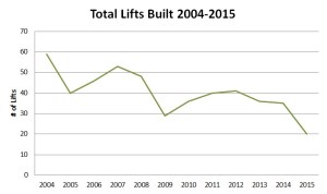 The overall lift construction trend continues downward.