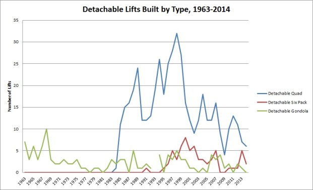 Detachable Lifts Built by Type, 1963-2014