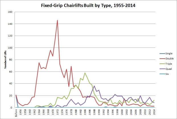 Fixed Grip Chairlifts Built by Type, 1958-2014
