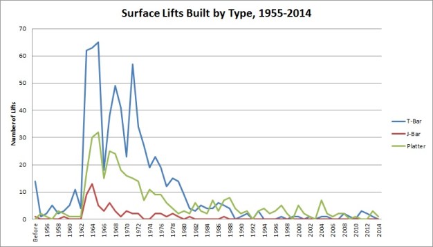 Surface Lifts Built by Type, 1958-2014