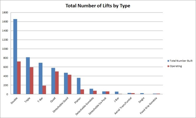 Total Lifts Built by Type