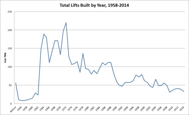 Number of Lifts Built per Year