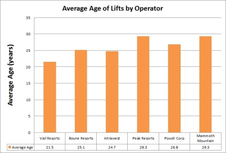 Average age of a lift at the biggest six operators varies by almost 10 years.