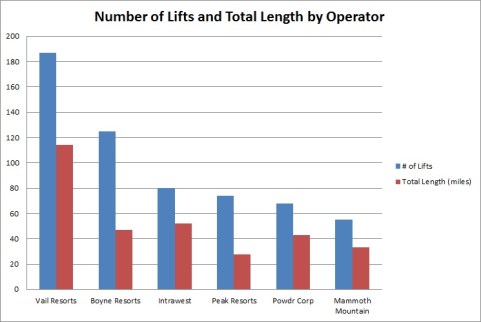 Number of lifts for the six biggest operators and total life length in miles.