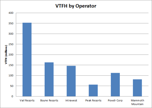 Vail Resorts is even more dominant when it comes to VTFH. Their 187 lifts account for 11.4% of all the VTFH installed in North America