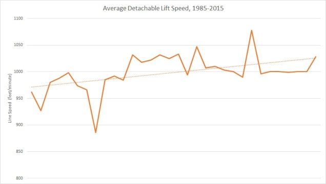 avg speed over time