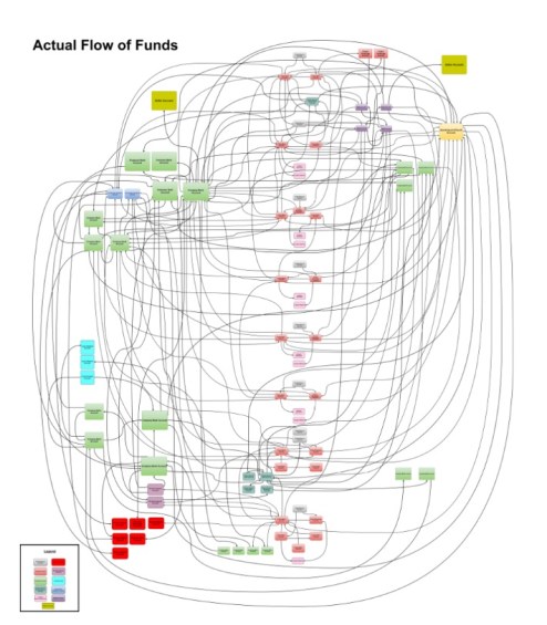 The alleged flow of funds is so complicated the State of Vermont set up an interactive page to view it.