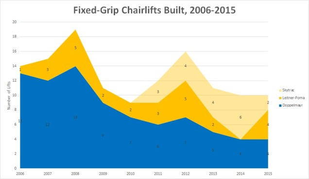 fixedgriplifts20062015