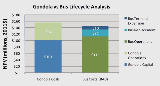 gondola v bus lifecycle cost