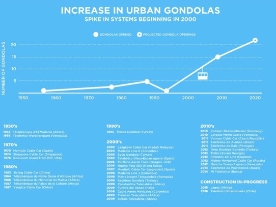 urban gondola timeline